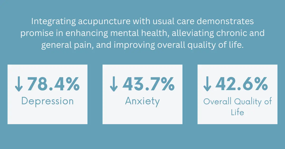 Statistics showing acupuncture benefits for mental health, depression, anxiety, and overall quality of life