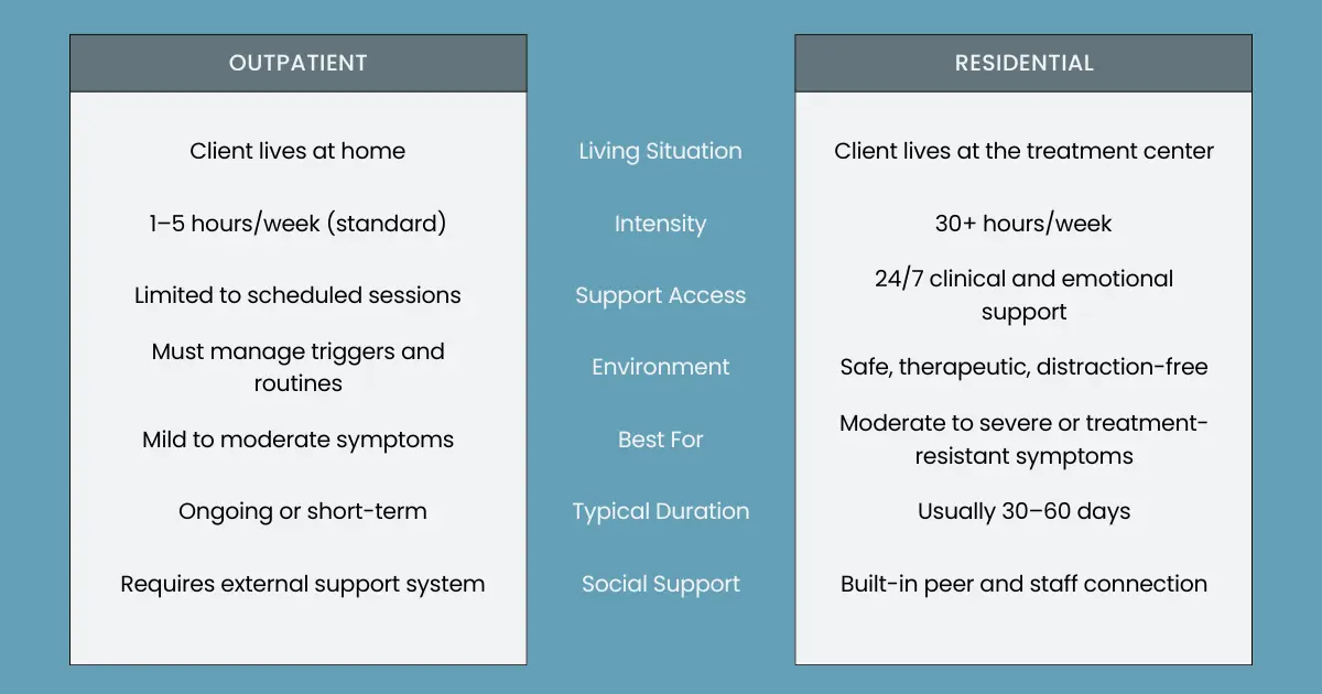 Outpatient vs. Residential Mental Health Treatment